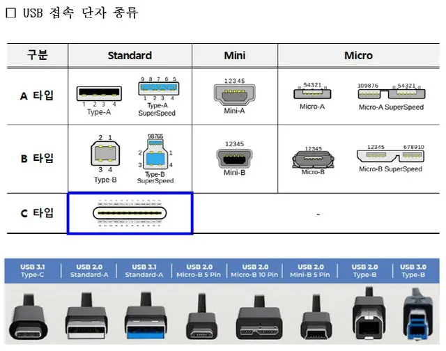 電子機器の充電・連結に使用のUSBタイプC、来年にも韓国の標準規格に＝韓国（画像提供:wowkorea）