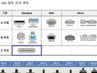 電子機器の充電・連結に使用のUSBタイプC、来年にも韓国の標準規格に＝韓国