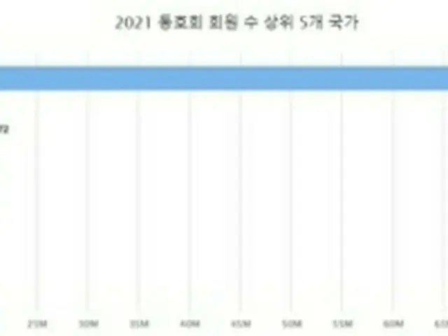 韓流同好会の会員数を示すグラフ。上から中国、米国、タイ、ロシア、アルゼンチンの順になっている（韓国国際交流財団ウェブサイトより）＝（聯合ニュース）