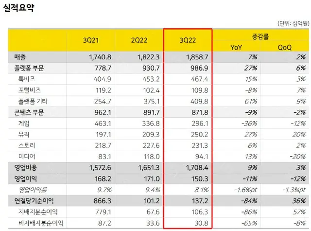 3四半期ぶりに損失計上、急成長が止まったカカオの対策は＝韓国（画像提供:wowkorea）