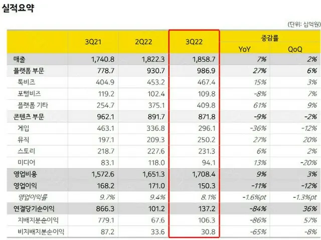 3四半期ぶりに損失計上、急成長が止まったカカオの対策は＝韓国（画像提供:wowkorea）