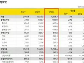3四半期ぶりに損失計上、急成長が止まったカカオの対策は＝韓国