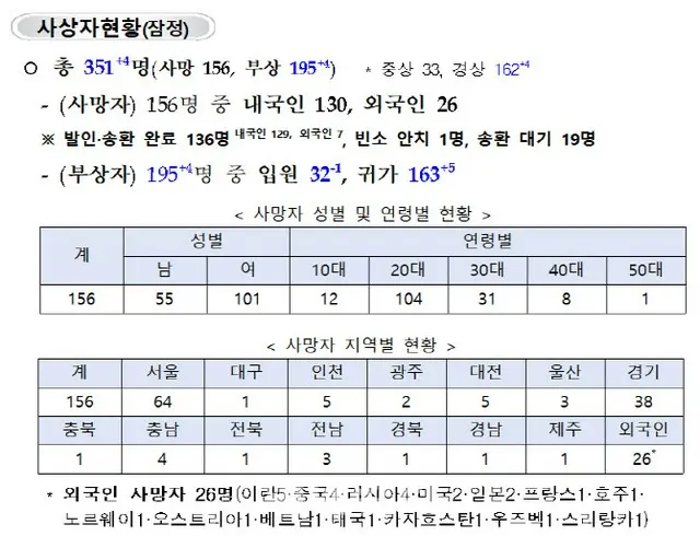 ＜梨泰院事故＞死亡者156人・負傷者195人...負傷者4人増加（画像提供:wowkorea）