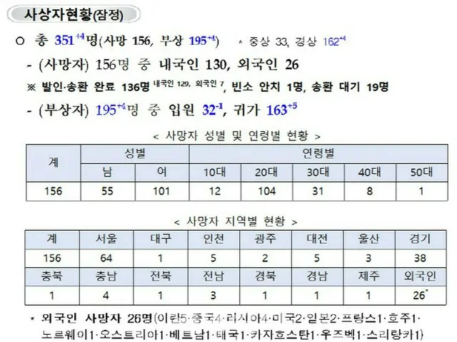 ＜梨泰院事故＞死亡者156人・負傷者195人...負傷者4人増加（画像提供:wowkorea）