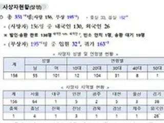 ＜梨泰院事故＞死亡者156人・負傷者195人...負傷者4人増加