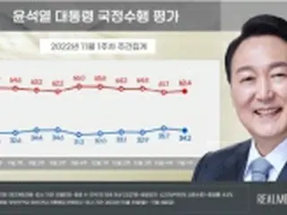 尹大統領支持率34．2%　雑踏事故で下落