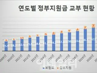 セウォル号事故の治療費「まだ」、また国民の医療費に手を出した韓国政府