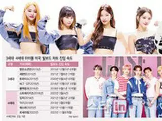 K-POP第4世代アイドル、ビルボードをどのように超高速で捕らえたのか