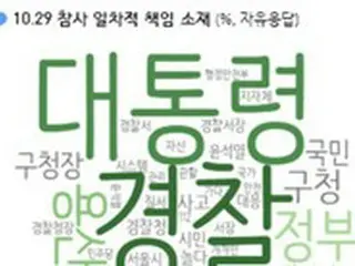 ＜梨泰院事故＞一次的責任は…尹大統領・政府20%、警察17%、当事者14%＝韓国世論調査