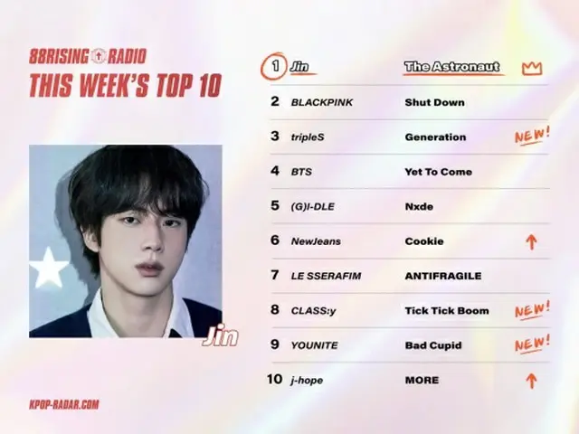「BTS」JIN、Spotifyのフォロワー数が1週間で約17万人増加1（画像提供:wowkorea）