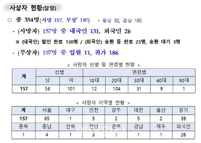 ＜梨泰院事故＞死亡157人・負傷197人…死亡1人↑（画像提供:wowkorea）