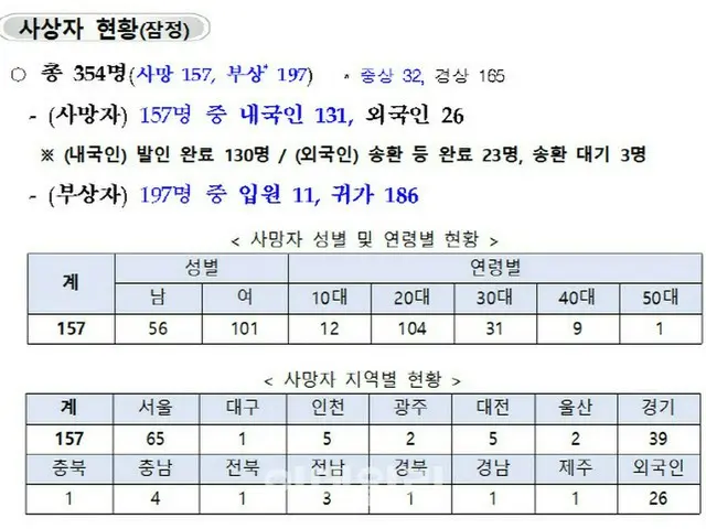 ＜梨泰院事故＞死亡157人・負傷197人…死亡1人↑（画像提供:wowkorea）