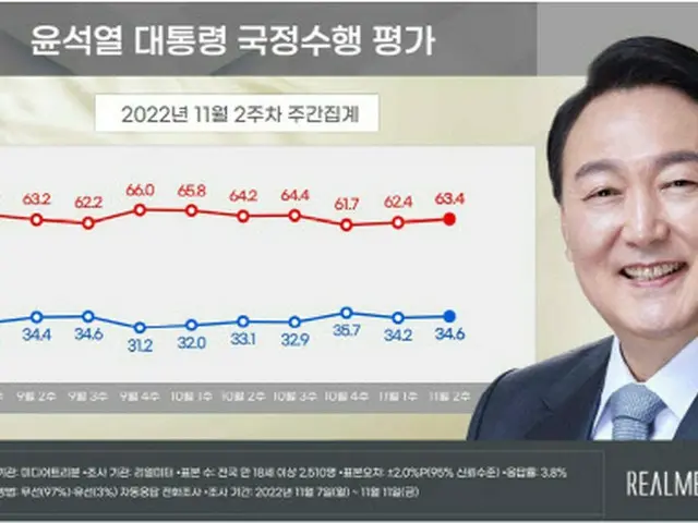 尹大統領の支持率34.6%…前週に比べ小幅上昇（画像提供:wowkorea）