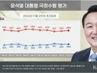 尹大統領の支持率34.6%…前週に比べ小幅上昇