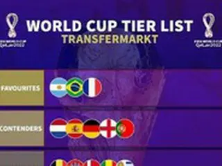 韓国、カタールW杯出場国のうち「最下位」等級に分類＝独移籍情報専門メディア「Transfermarkt」