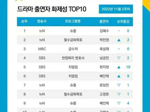 ドラマ話題性、3位はユク・ソンジェ、2位はパク・ミニョン…1位は”この俳優”（画像提供:wowkorea）