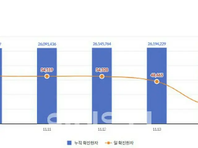 韓国の新型コロナ新規感染者、2か月ぶりに7万人超える…死亡者39人（画像提供:wowkorea）