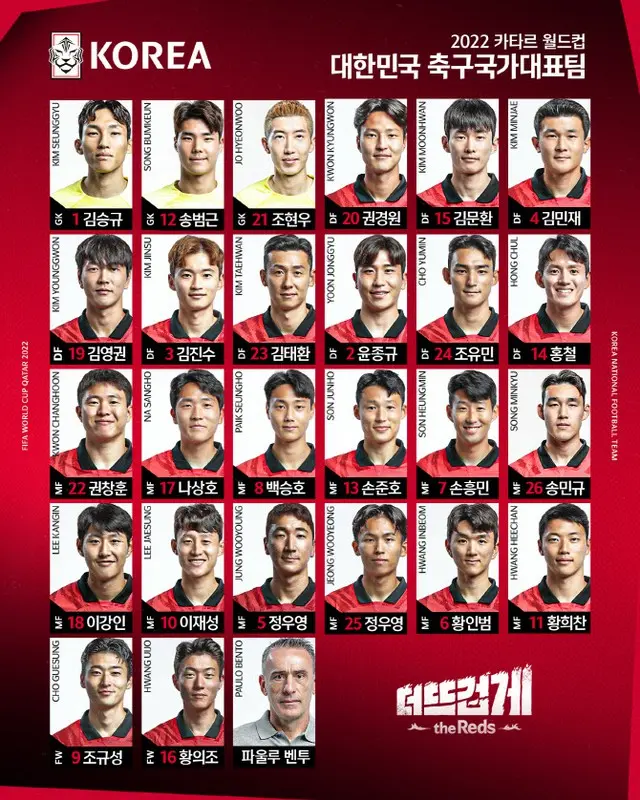 ＜カタールW杯＞韓国代表、選手の背番号を公開＝”主将”ソン・フンミン、トレードマークの「7」（画像提供:wowkorea）