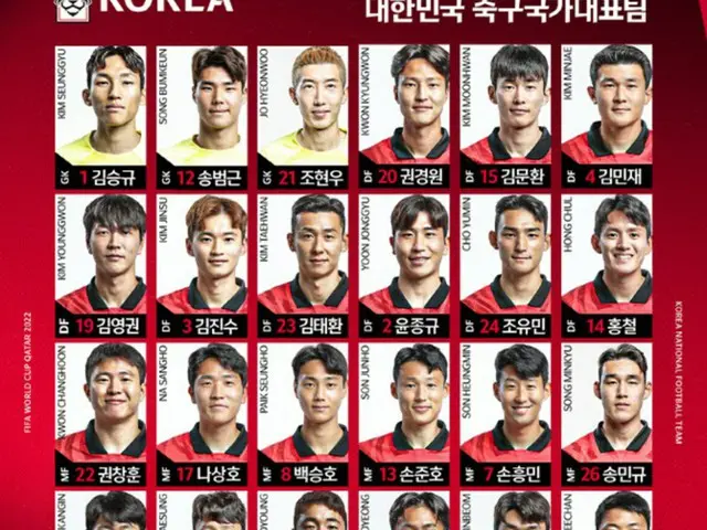 ＜カタールW杯＞韓国代表、選手の背番号を公開＝”主将”ソン・フンミン、トレードマークの「7」（画像提供:wowkorea）