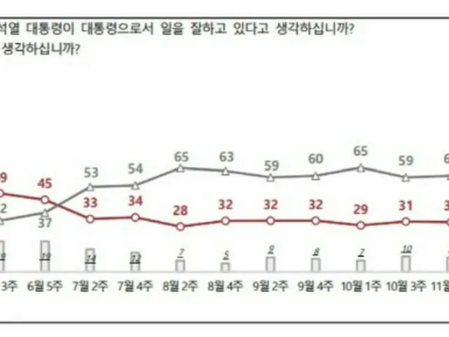 「MBC取材陣の専用機排除」で、尹大統領の支持率が再び20%台に下落＝韓国世論調査（画像提供:wowkorea）