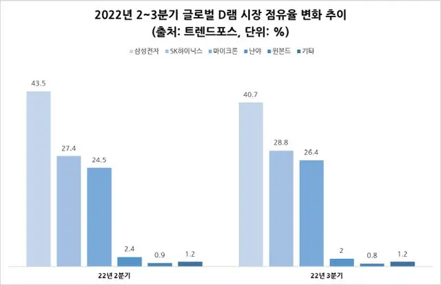 2022ねん4～6月期、および7～9月期におけるDRAM市場のシェア。棒グラフ左からサムスン電子、SKハイニックス、マイクロン、南亜電路板、華邦電子（ウィンボンド）、その他（画像提供:wowkorea）