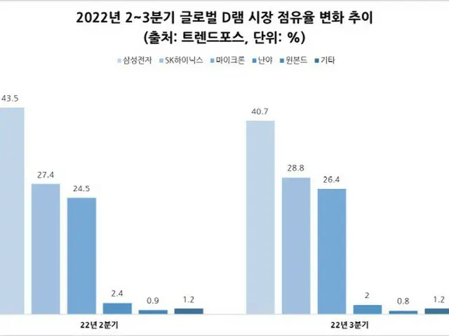 2022ねん4～6月期、および7～9月期におけるDRAM市場のシェア。棒グラフ左からサムスン電子、SKハイニックス、マイクロン、南亜電路板、華邦電子（ウィンボンド）、その他（画像提供:wowkorea）