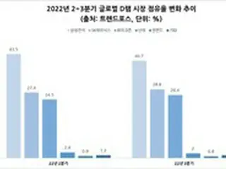 世界のDRAM市場が30%縮小、サムスン電子は逆転の発想による投資でトップ維持へ＝韓国報道