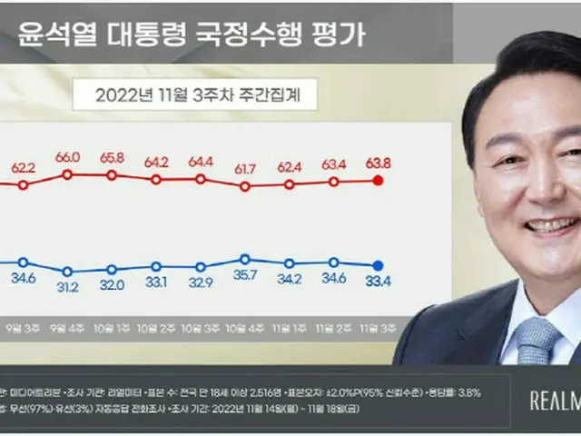 尹大統領の支持率33.4%…外交ラリーにも1.2ポイント下落（画像提供:wowkorea）