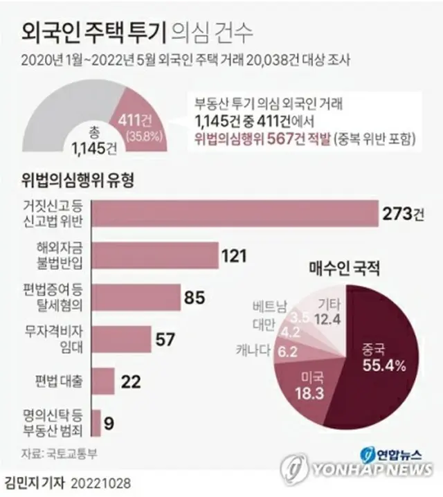 政府の最近の調査によると、不動産投機が疑われる取引のうち36%で違法行為があったとみられる＝（聯合ニュース）