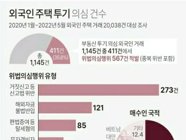 政府の最近の調査によると、不動産投機が疑われる取引のうち36%で違法行為があったとみられる＝（聯合ニュース）