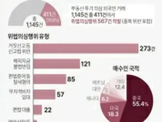 外国人の不動産投機を防げ　違法な資金持ち込み取締り強化へ＝韓国