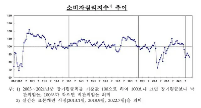 韓国の消費者心理指数の推移を表すグラフ（画像提供:wowkorea）