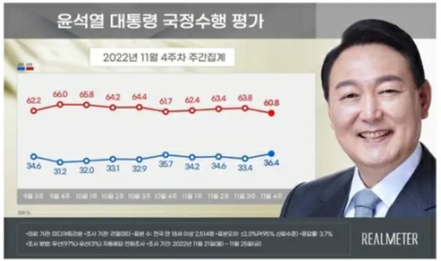 青いグラフが尹大統領の支持率、赤いグラフが不支持率（リアルメーター提供）＝（聯合ニュース）≪転載・転用禁止≫