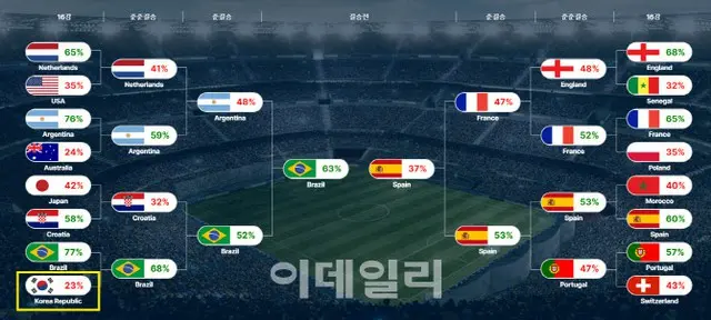 ＜カタールW杯＞韓国ベスト8進出の可能性は...「ブラジルに勝つ確率23%」（画像提供:wowkorea）