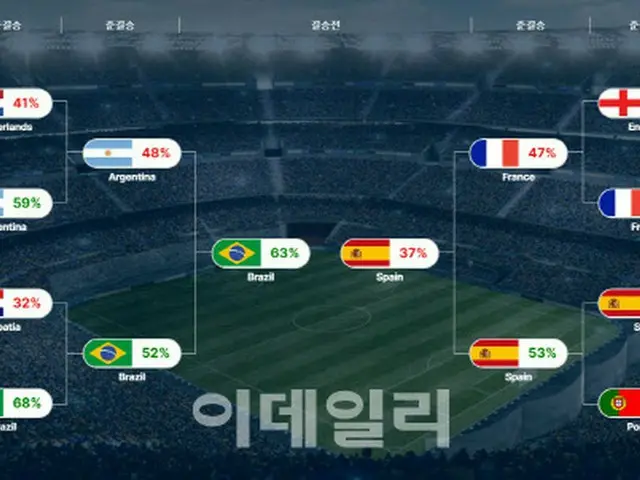 ＜カタールW杯＞韓国ベスト8進出の可能性は...「ブラジルに勝つ確率23%」（画像提供:wowkorea）