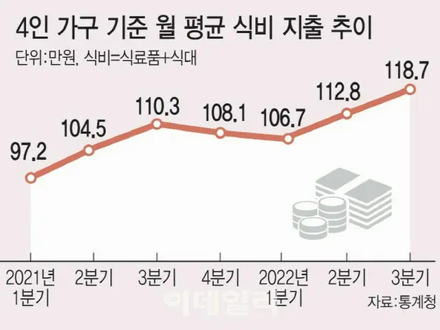 ジャージャー麺・キンパも10%以上値上げ…高騰する物価で増える外食費＝韓国報道（画像提供:wowkorea）