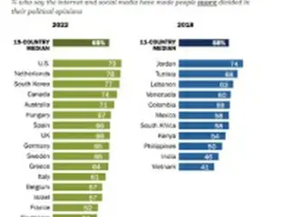 韓国国民の７７%「ソーシャルメディアで政治的分裂が深刻化」　米調査