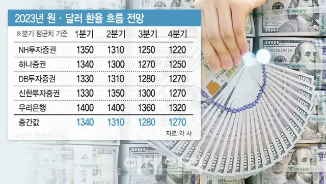 安定化に向かうドル高傾向…「来年の下半期には1200ウォン台に落ち着く」＝韓国報道（画像提供:wowkorea）