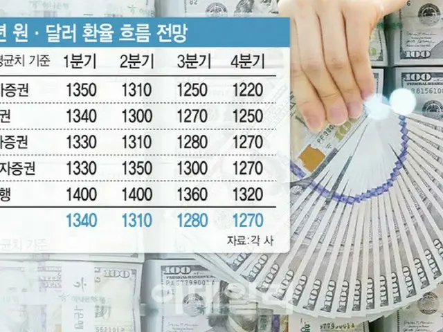 安定化に向かうドル高傾向…「来年の下半期には1200ウォン台に落ち着く」＝韓国報道（画像提供:wowkorea）