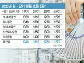 安定化に向かうドル高傾向…「来年の下半期には1200ウォン台に落ち着く」＝韓国報道