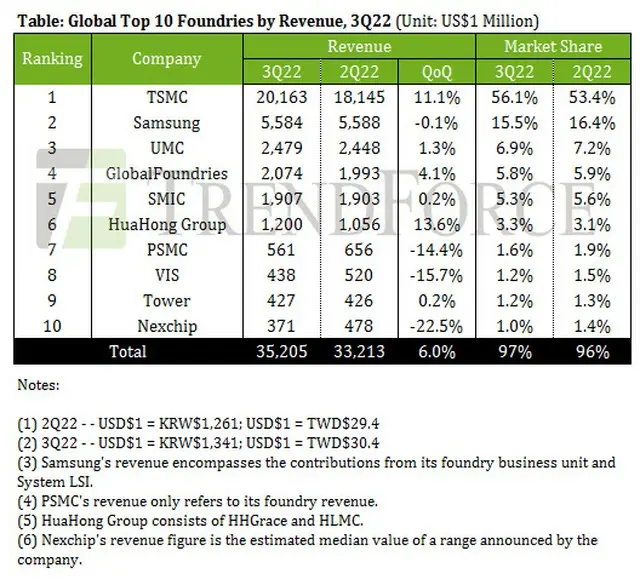 ファウンドリーの市場シェアでサムスン電子は15%台に、台湾TSMCとの差が拡大＝韓国報道（画像提供:wowkorea）