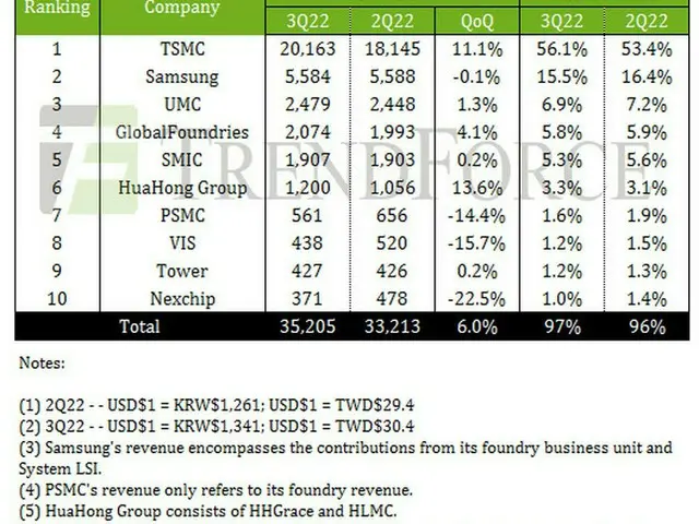 ファウンドリーの市場シェアでサムスン電子は15%台に、台湾TSMCとの差が拡大＝韓国報道（画像提供:wowkorea）