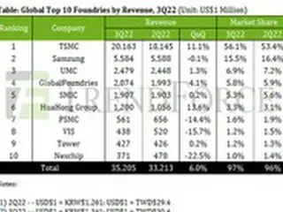 ファウンドリーの市場シェアでサムスン電子は15%台に、台湾TSMCとの差が拡大＝韓国報道