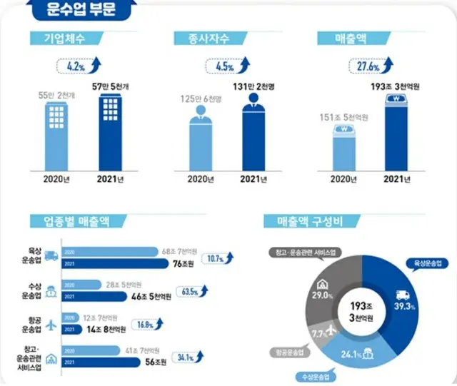 韓国の運輸業、昨年度売上高28%増加…企業数もコロナ禍以前の水準回復（画像提供:wowkorea）