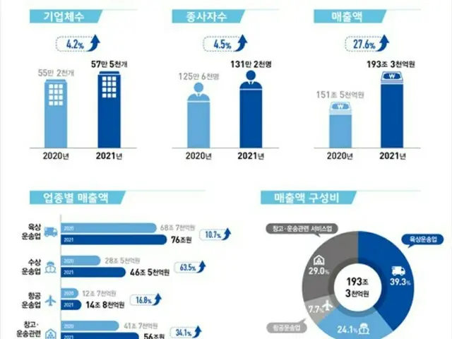 韓国の運輸業、昨年度売上高28%増加…企業数もコロナ禍以前の水準回復（画像提供:wowkorea）