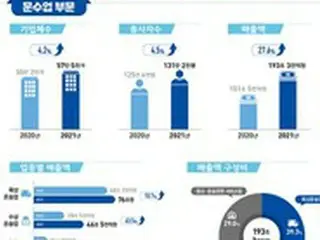 韓国の運輸業、昨年度売上高28%増加…企業数もコロナ禍以前の水準回復