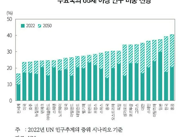 老ける韓国経済…「20年後の成長率は4～13%下落」（画像提供:wowkorea）
