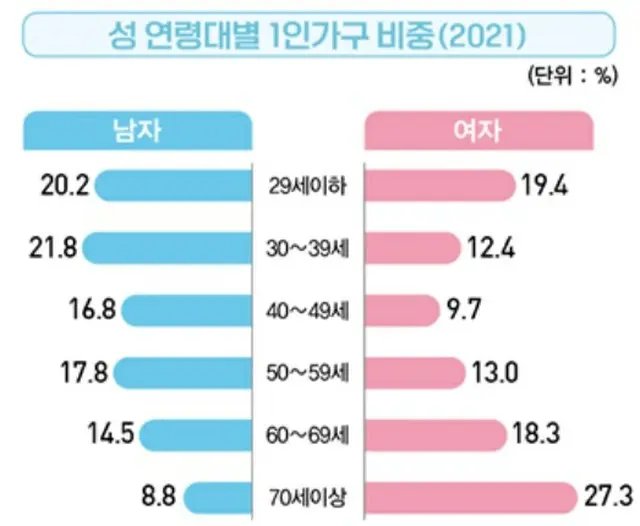 年を取るにつれて男性のひとり暮らしは減り、女性は増加＝韓国（画像提供:wowkorea）