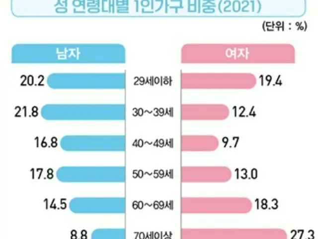 年を取るにつれて男性のひとり暮らしは減り、女性は増加＝韓国（画像提供:wowkorea）
