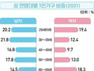 年を取るにつれて男性のひとり暮らしは減り、女性は増加＝韓国